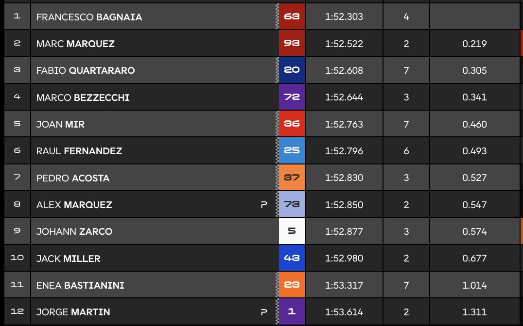 Hasil Kualifikasi MotoGP Ceko 2025