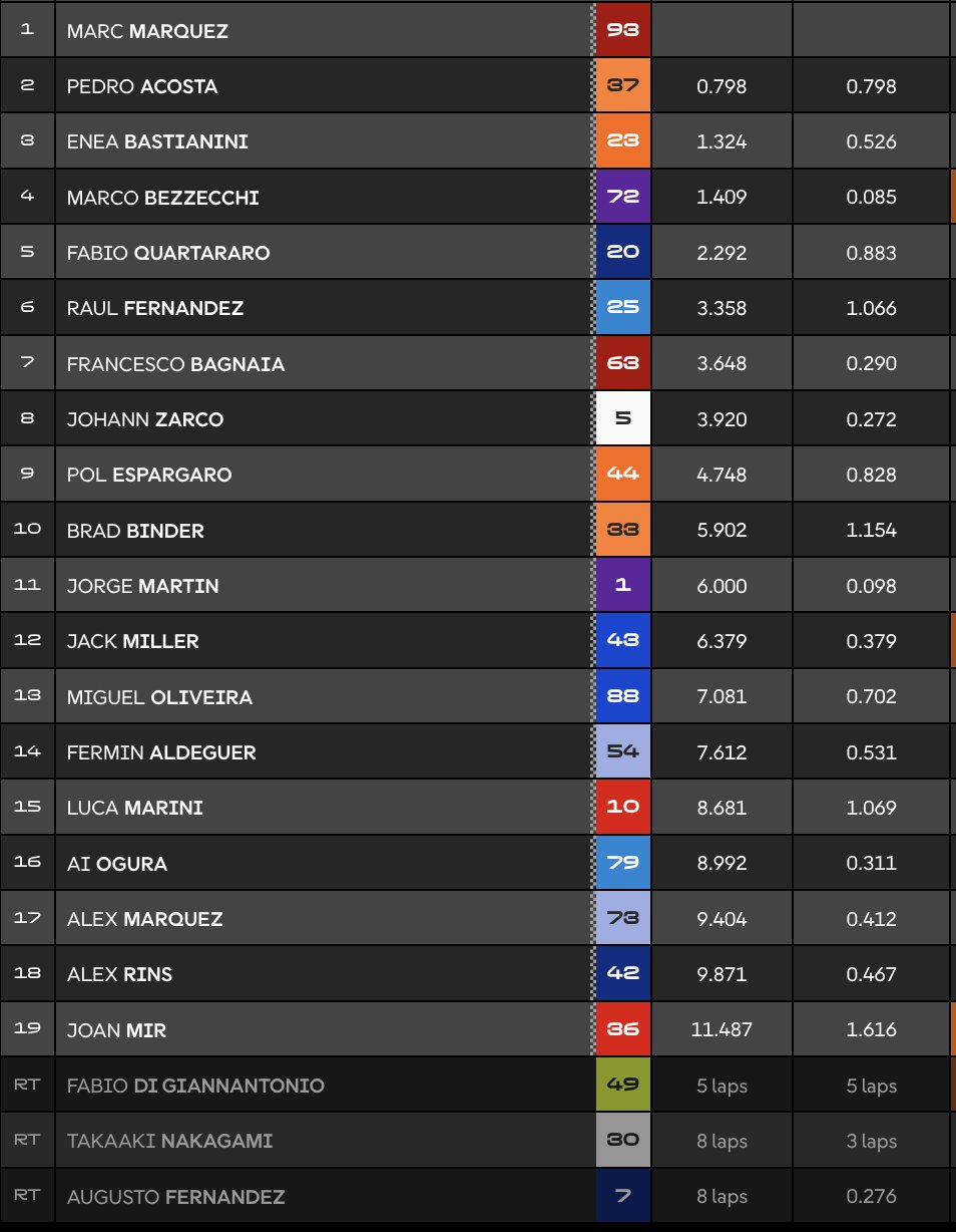 HASIL SPRINT RACE MOTOGP CEKO 2025 di SIRKUIT BRNO