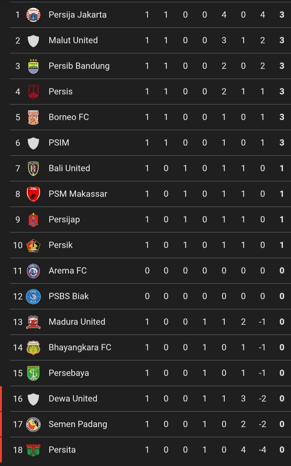 Klasemen sementara Super League 2025/2026 (update 10 Agustus 2025)