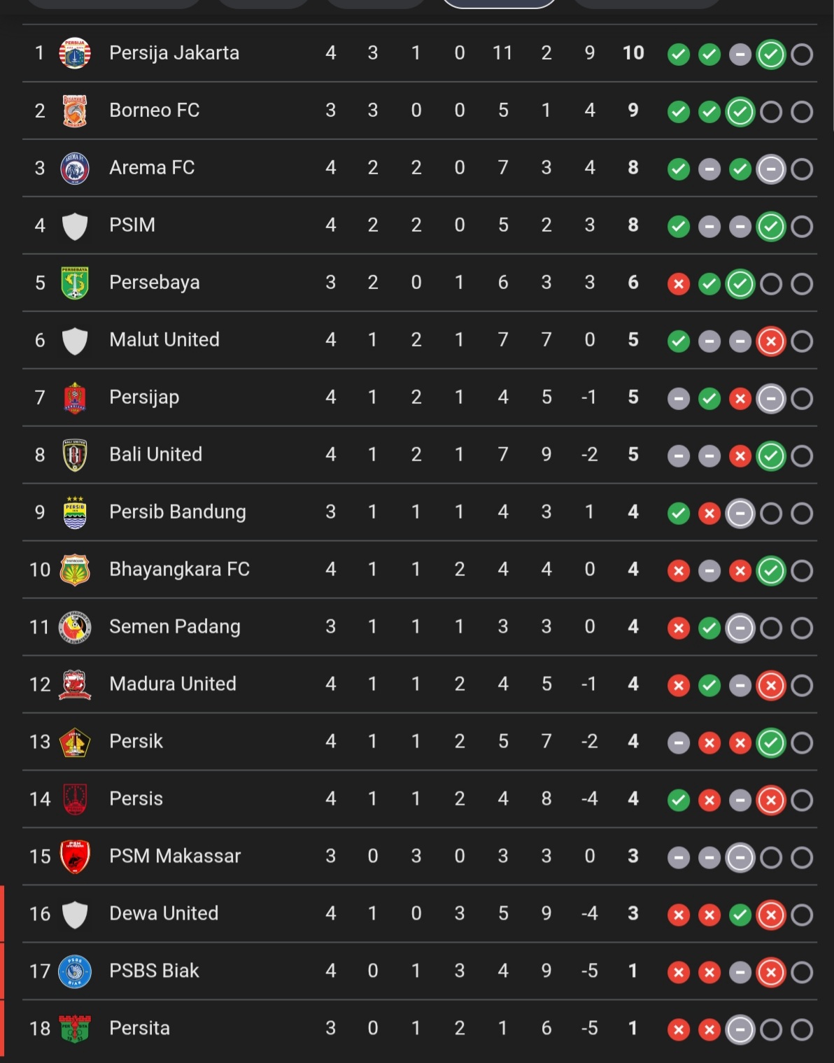 Klasemen sementara Super League 2025/2026 (update 3 September 2025)