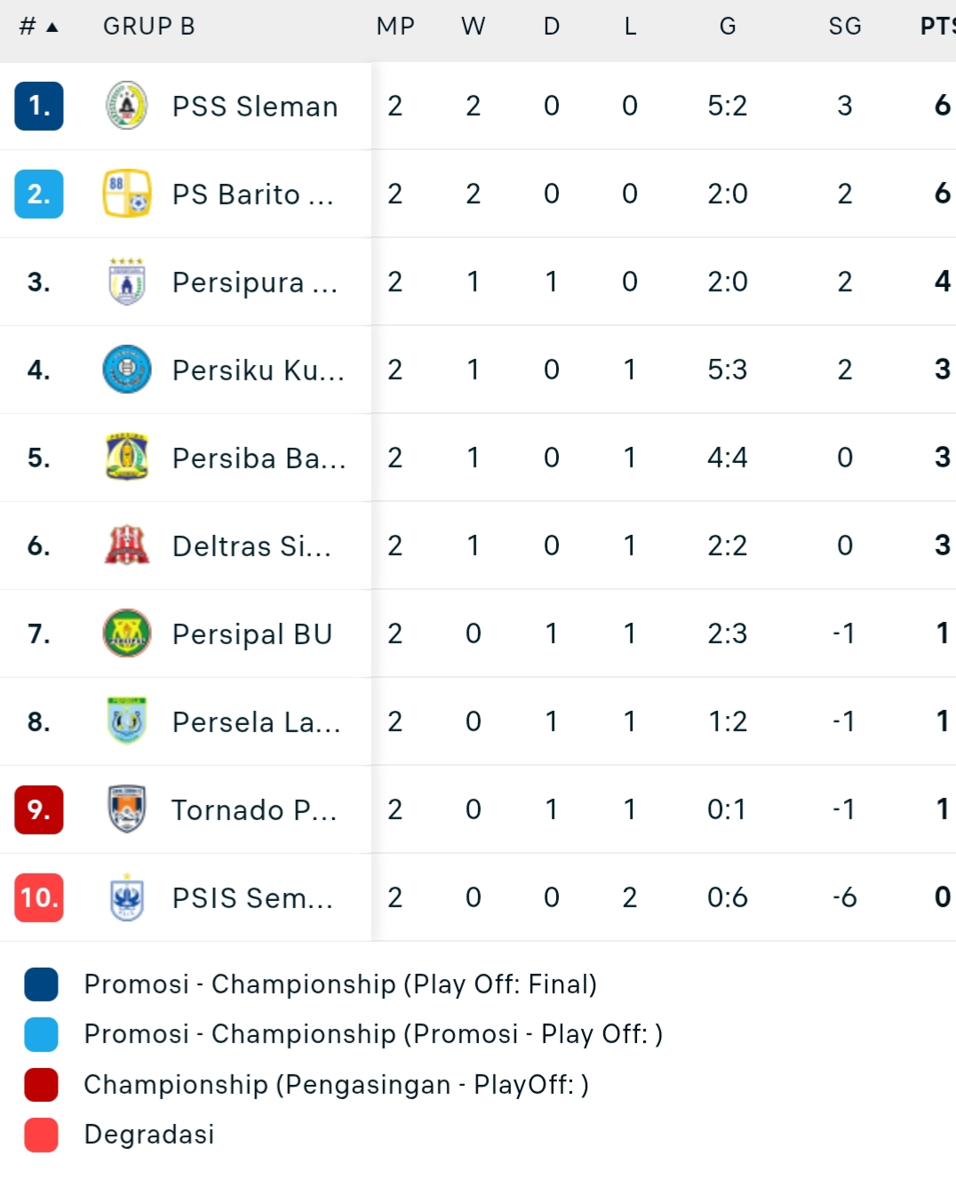 Update klasemen grup 2 Liga 2 2025/2026 (per 22 September 2025)