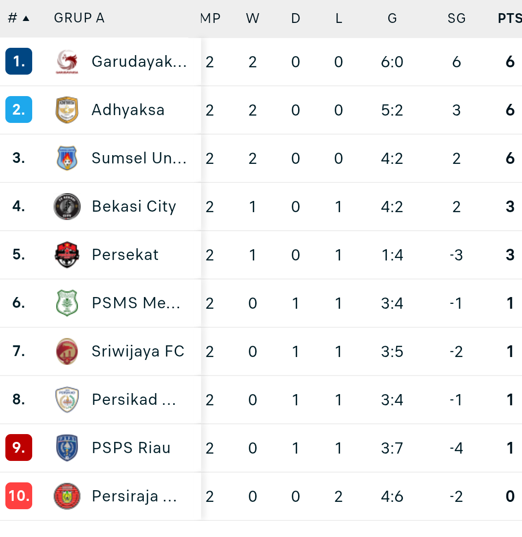 Update klasemen grup 1 Liga 2 2025/2026 (per 22 September 2025)