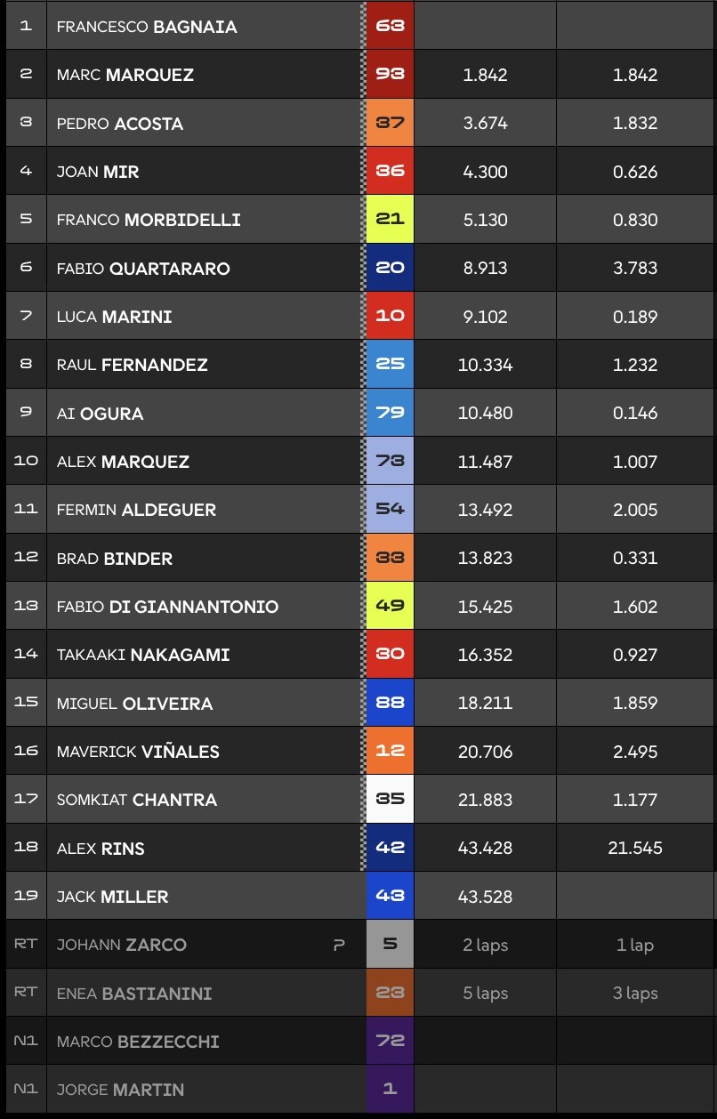 Hasil Sprint Race MotoGP Jepang 2025