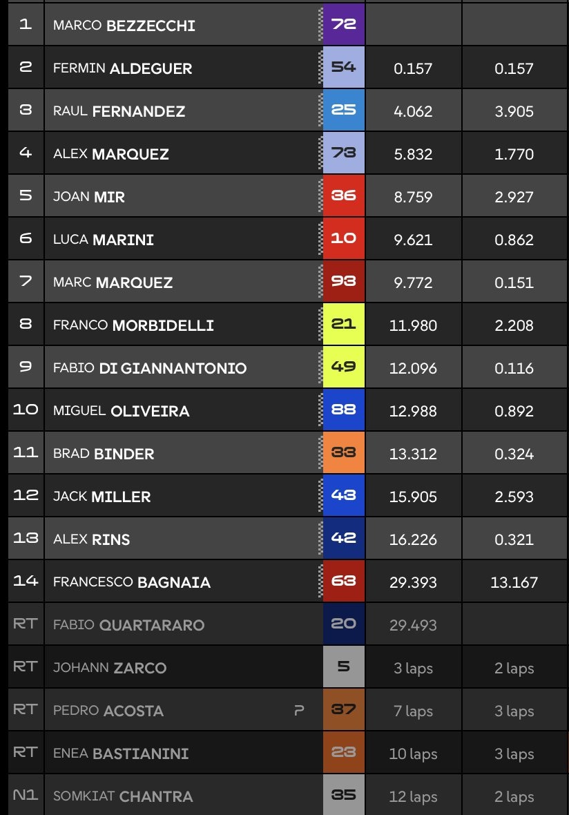 Hasil Sprint Race MotoGP Mandalika 2025: