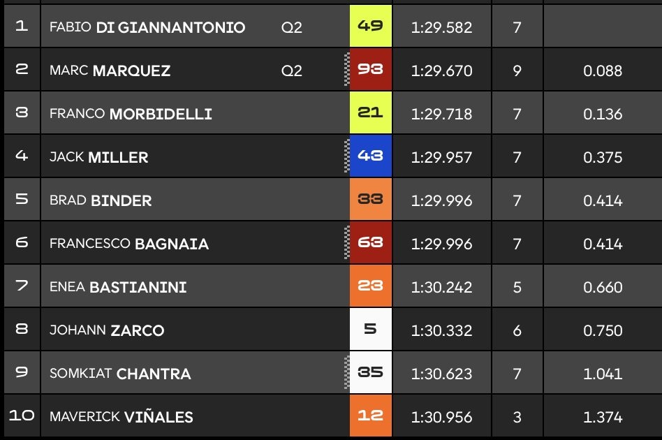 Hasil Kualifikasi MotoGP Mandalika 2025: