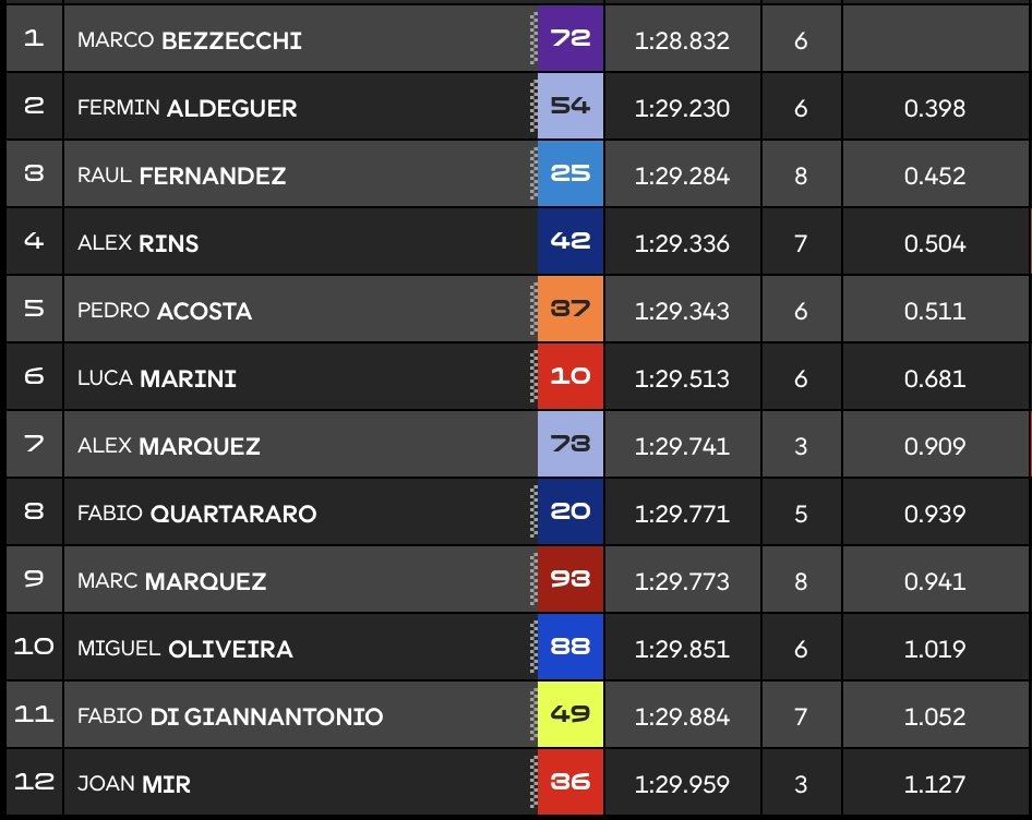 Hasil Kualifikasi MotoGP Mandalika 2025: