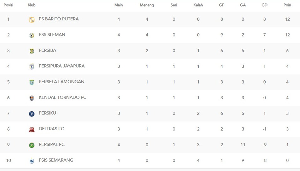 Klasemen sementara Liga 2 (update 5 Oktober 2025).