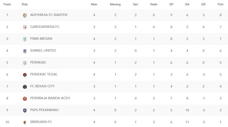 Klasemen sementara grup 1 Liga 2 (update 5 Oktober 2025).