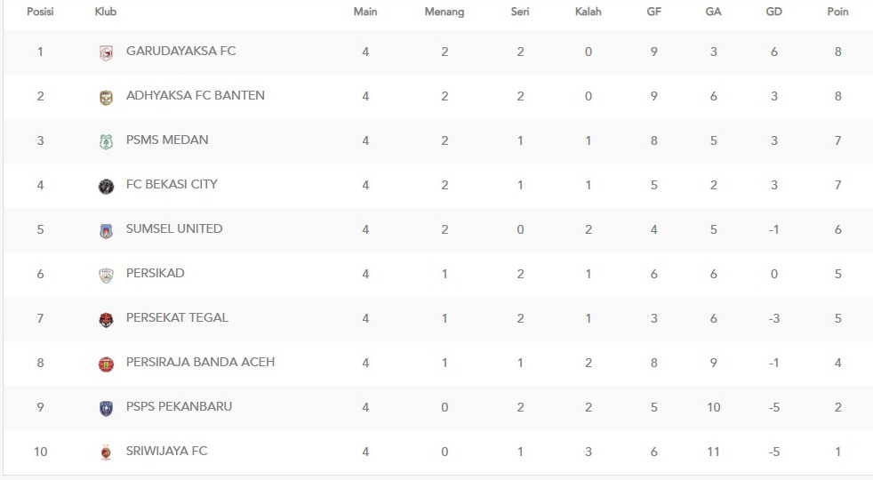Klasemen sementara grup 1 Liga 2 (update 6 Oktober 2025)