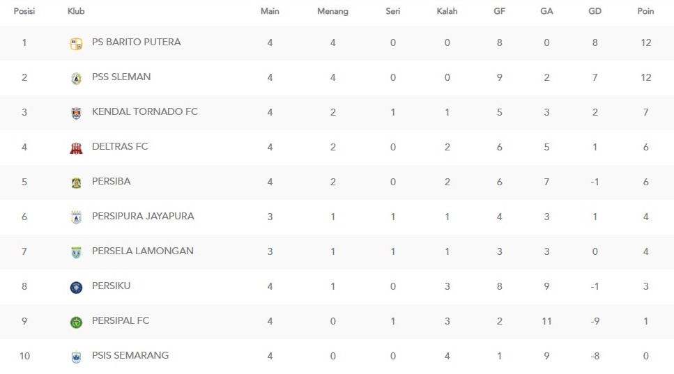 Klasemen sementara grup 2 Liga 2 (update 6 Oktober 2025)