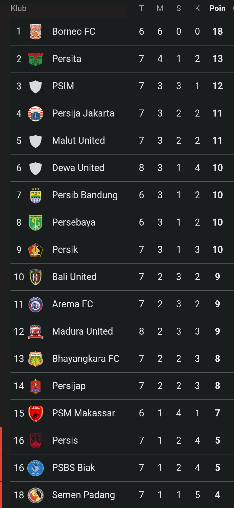 Klasemen sementara Super League 2025/2026 (update 16 Oktober 2025)