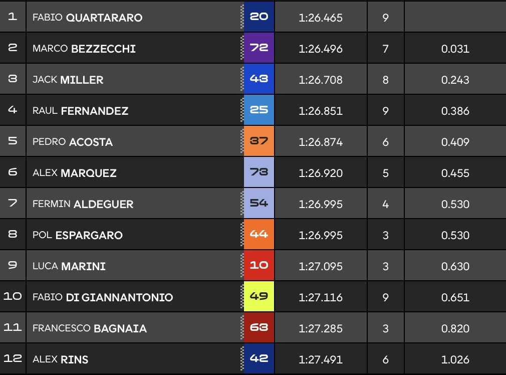 Hasil Kualifikasi MotoGP Australia 2025