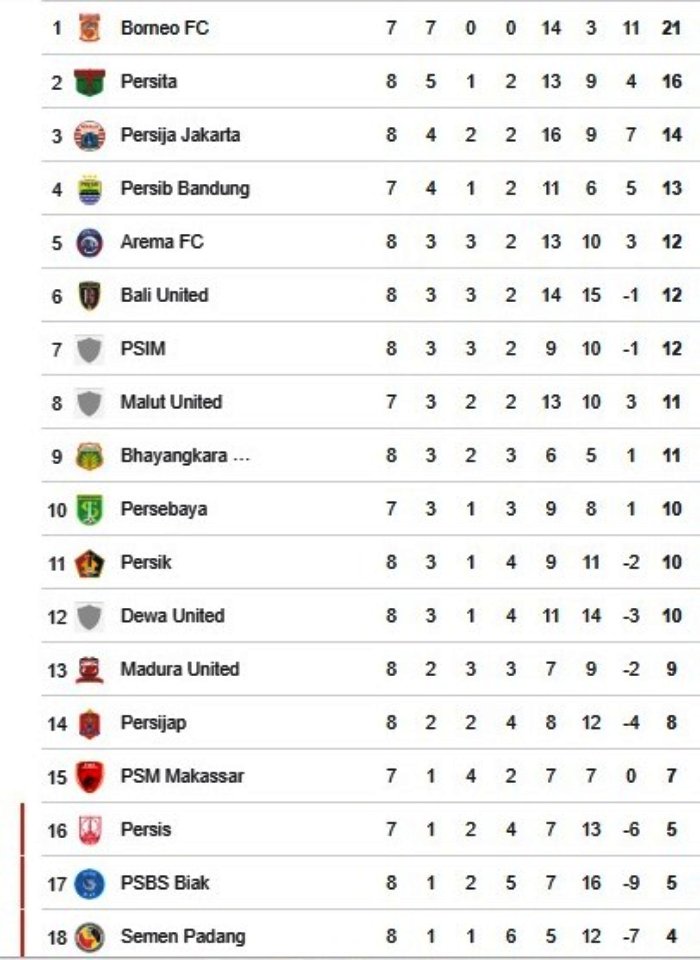 Klasemen sementrara Super League 2025/2026 (update 20 Oktober 2025)