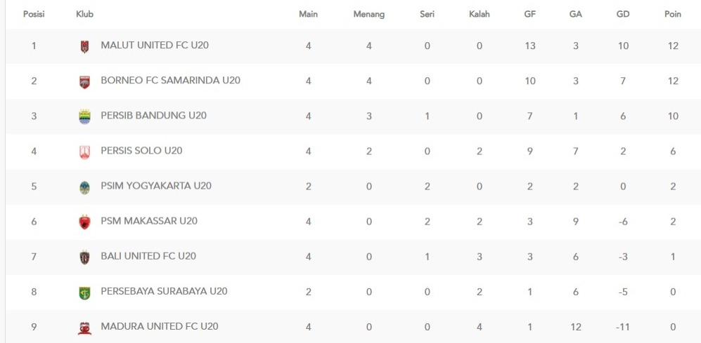 Klasemen sementara grup 2 EPA U-20 Liga 1 2025/2026. (update 20 Oktober 2025)