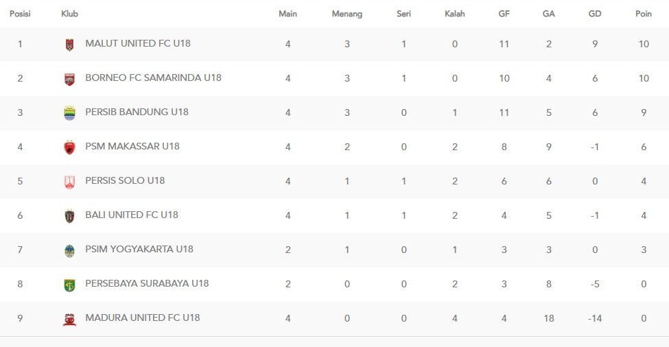 Klasemen sementara grup 2 EPA U-18 Liga 1 2025/2026. (update 20 Oktober 2025)
