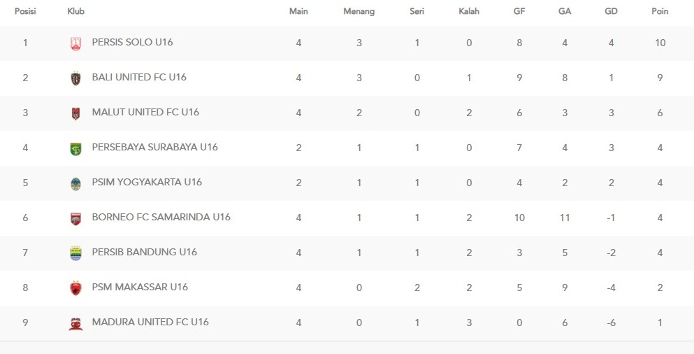 Klasemen sementara grup 2 EPA U-16 Liga 1 2025/2026. (update 20 Oktober 2025)