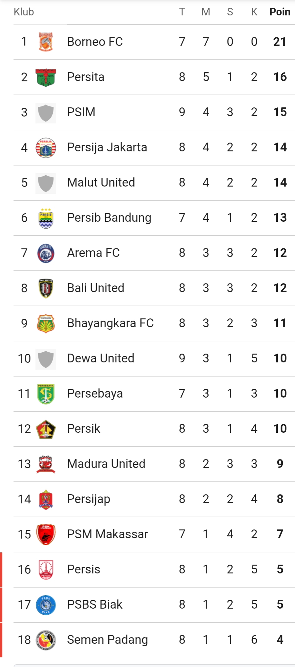 Klasemen sementara Super League (update 22 Oktober 2025)