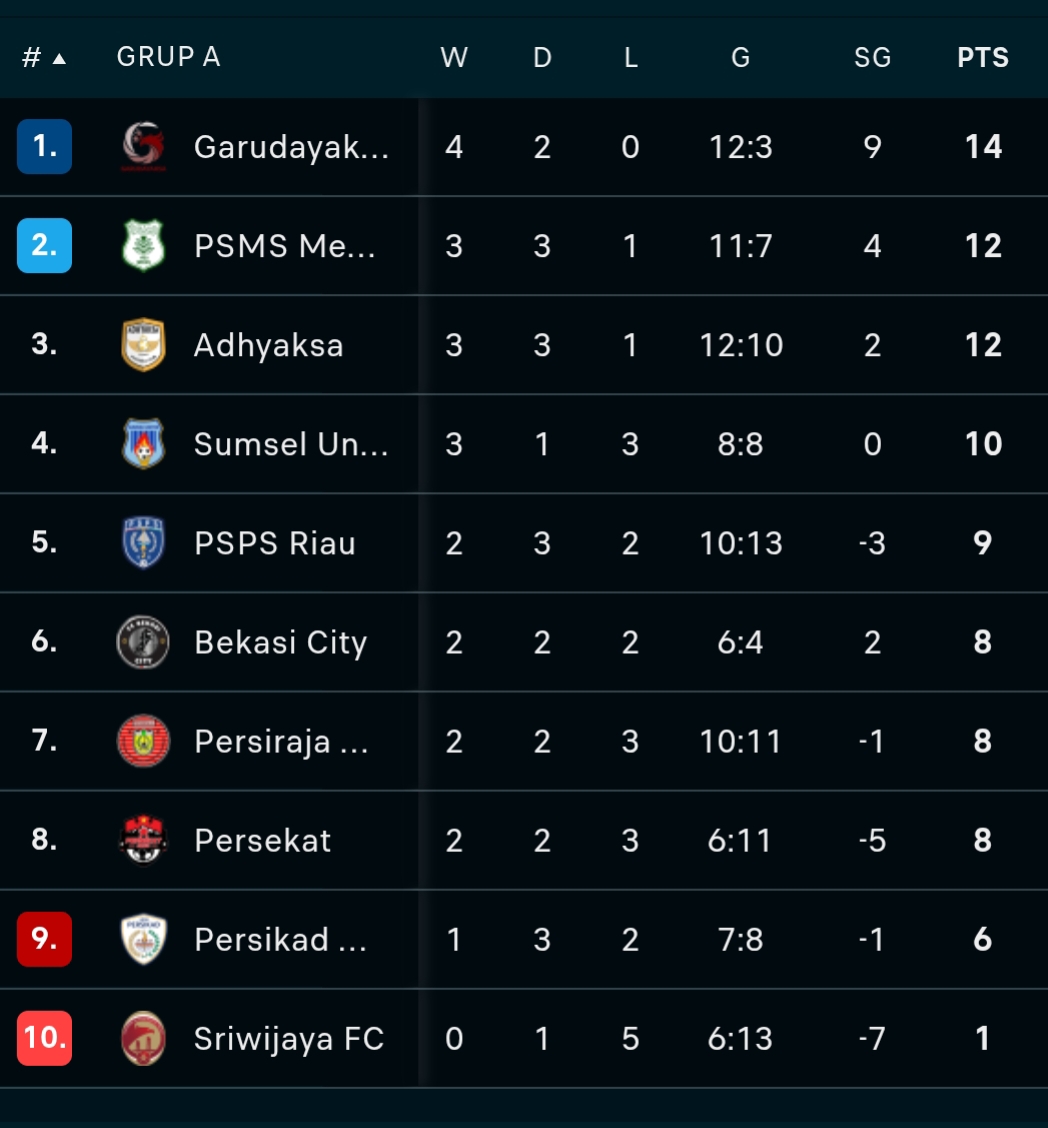 Klasemen grup 1 Liga 2 (update 25 Oktober 2025)