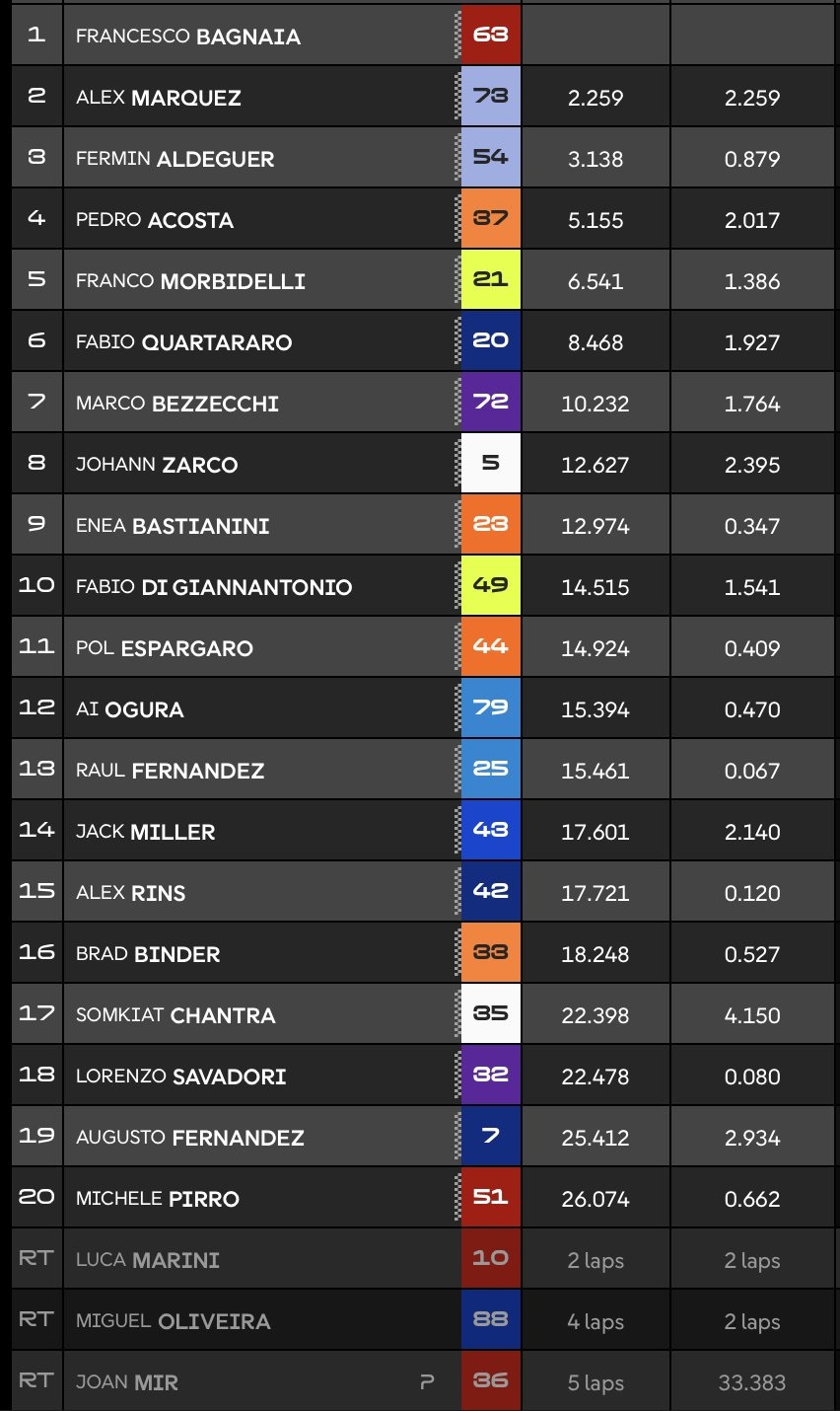 Hasil Sprint Race MotoGP Malaysia 2025