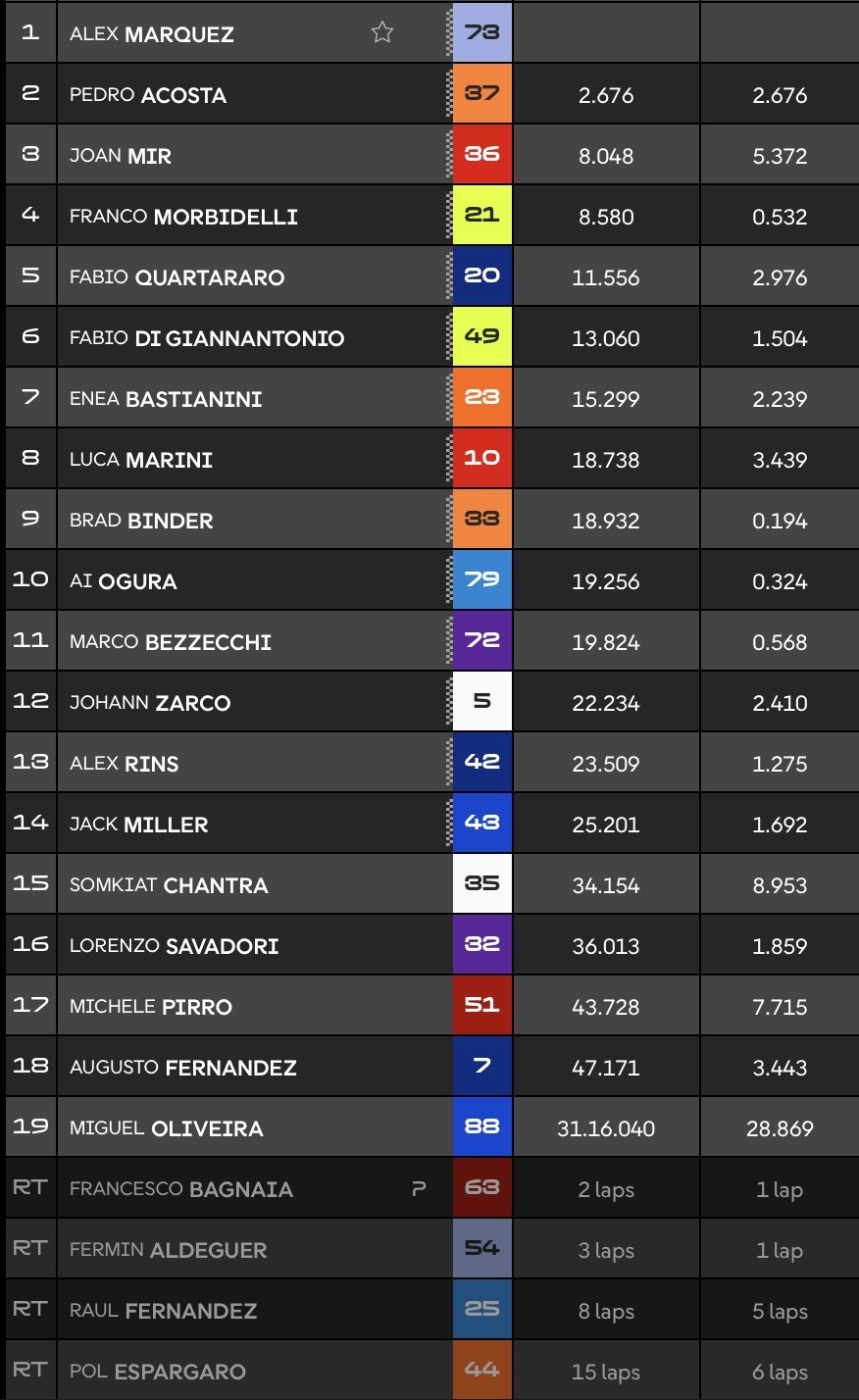 Hasil MotoGP Malaysia 2025