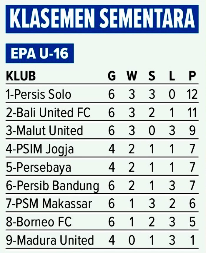 Klasemen sementara grup B EPA U-16 2025/2026 (update 2025/2026)