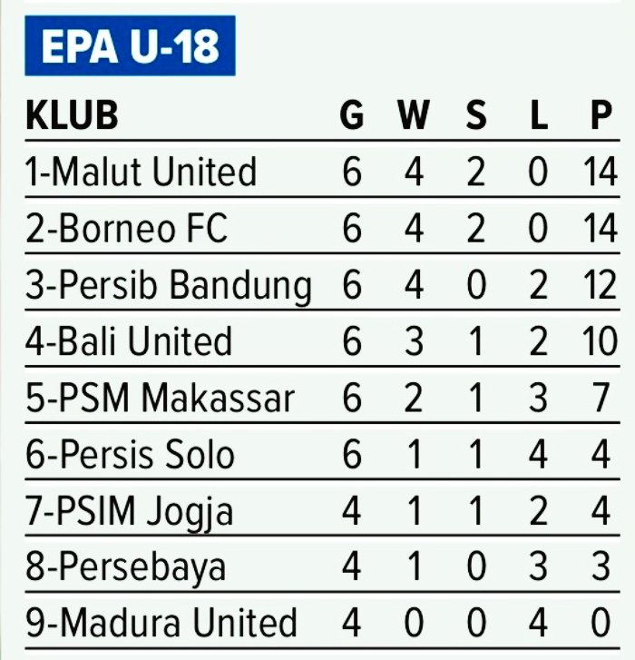 Klasemen sementara grup B EPA U-18 2025/2026 (update 2025/2026)