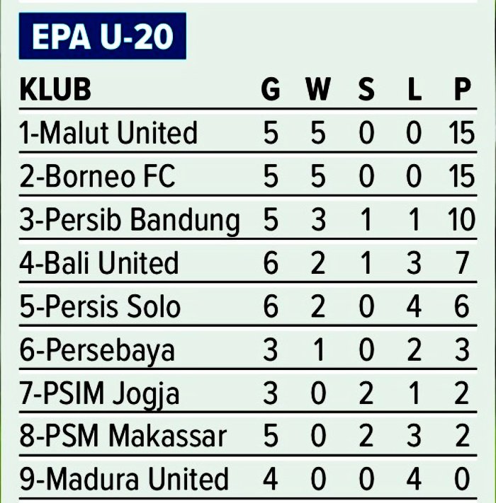 Klasemen sementara grup B EPA U-20 2025/2026 (update 2025/2026)