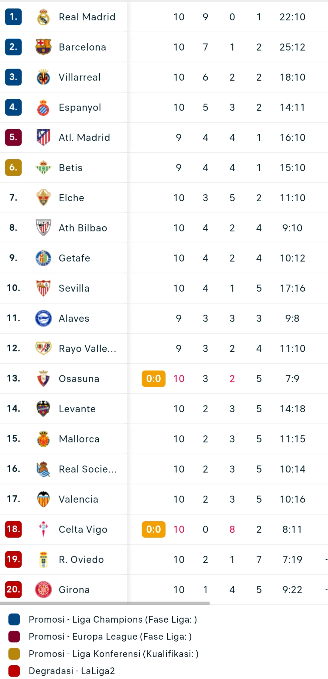 Kasemen sementara La Liga 2025/2026 (update 26 Oktober 2025)