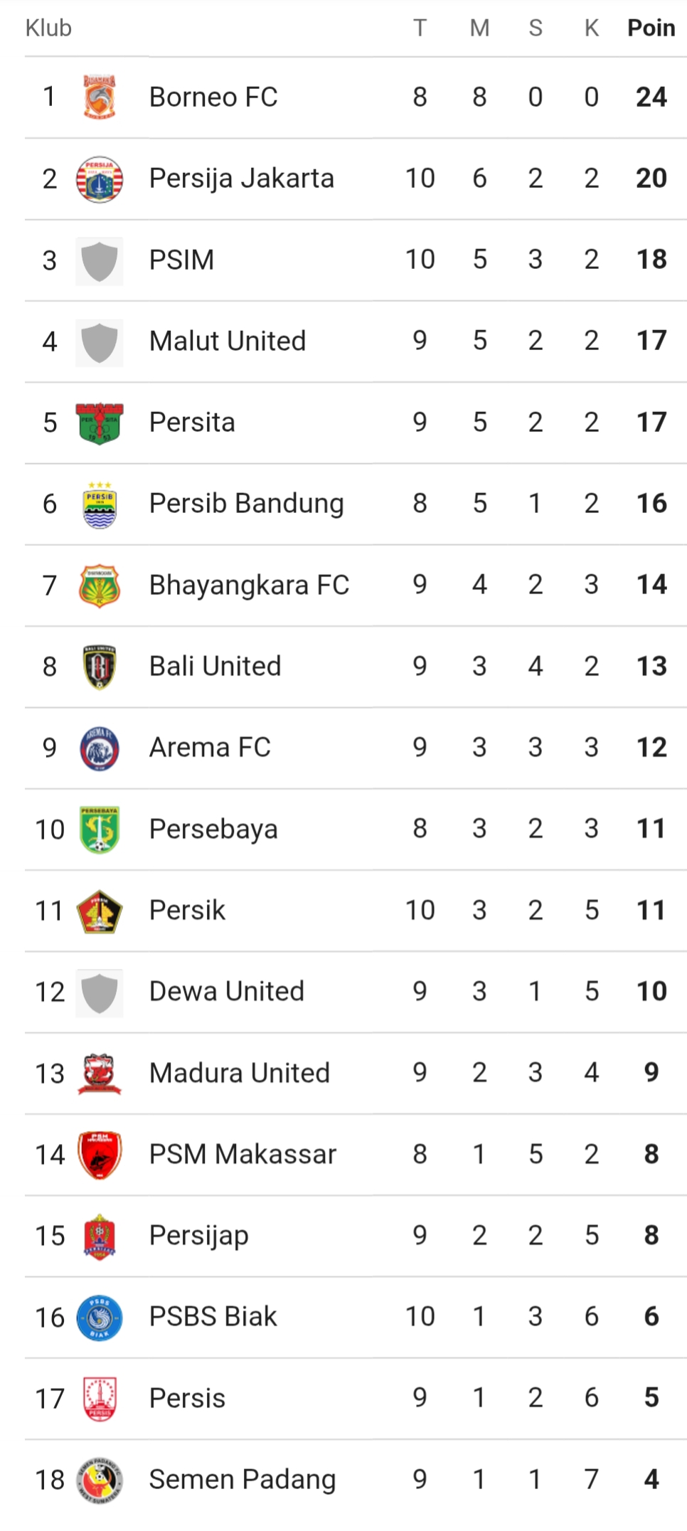 Klasemen sementara Liga 1 (update 31 Oktober 2025)