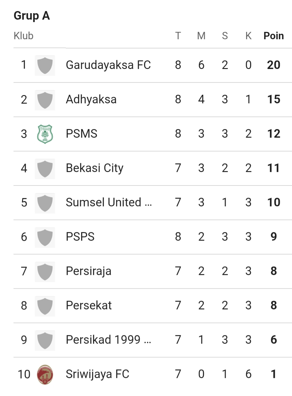 Klasemen sementara grup A Liga 2.