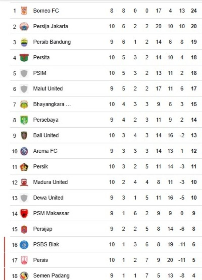 Klasemen sementara Liga 1 2025/2026 (update 2 November 2025).