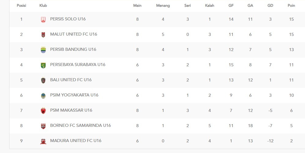 Klasemen sementara EPA U-16 Liga 1 (update 2 November 2025)