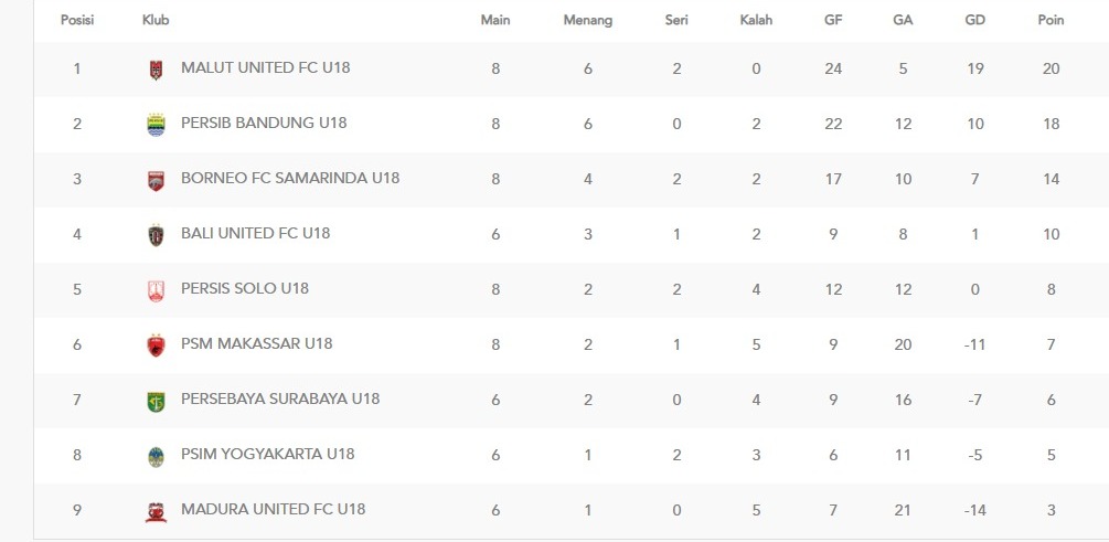Klasemen sementara EPA U-18 Liga 1 (update 2 November 2025)