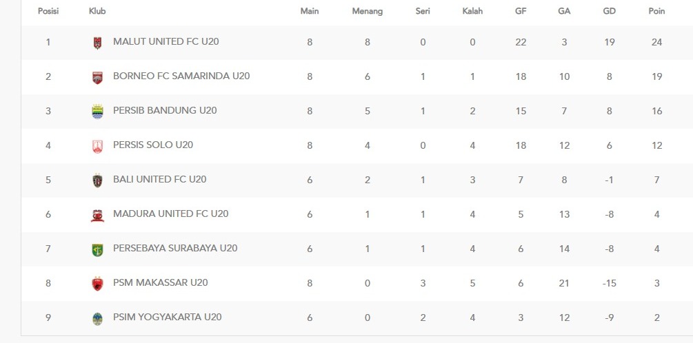 Klasemen sementara EPA U-20 Liga 1 (update 2 November 2025)