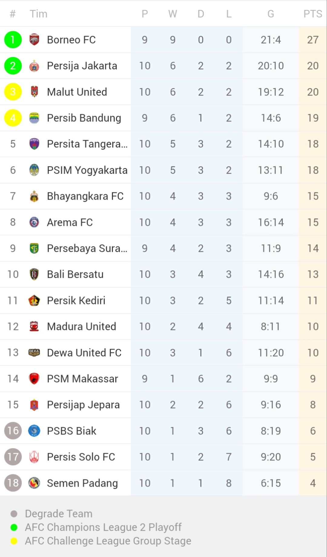 Klasemen sementara Super League 2025/2026 (update 5 November 2025)