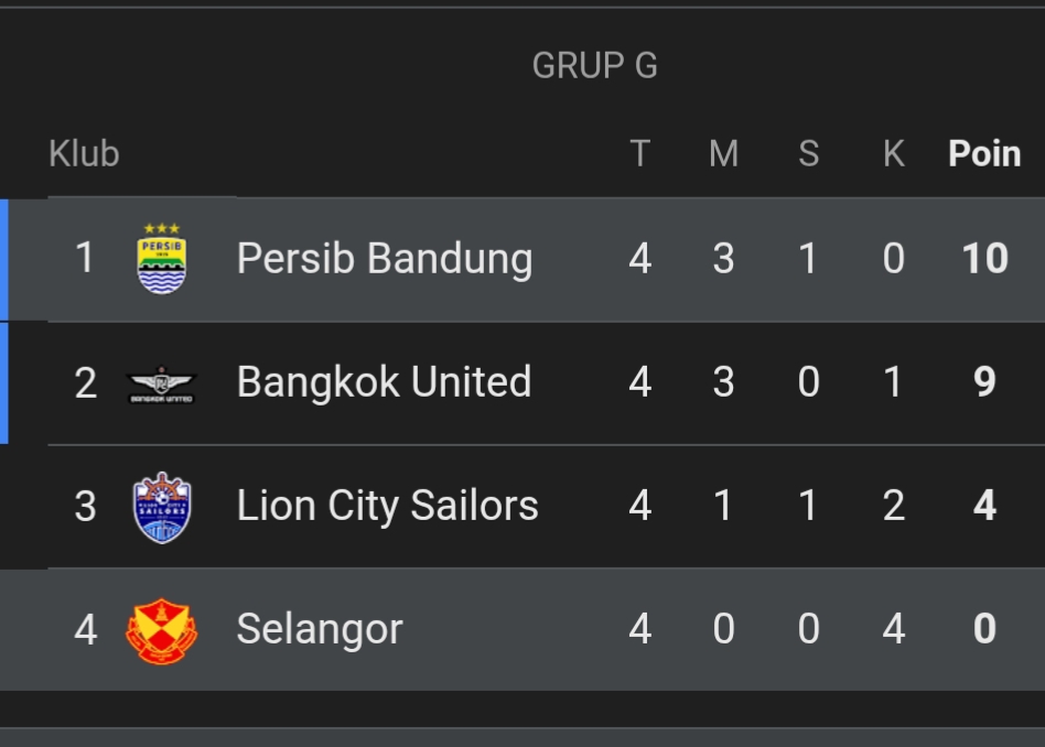 Klasemen sementara grup G piala AFC (update 6 November 2025)