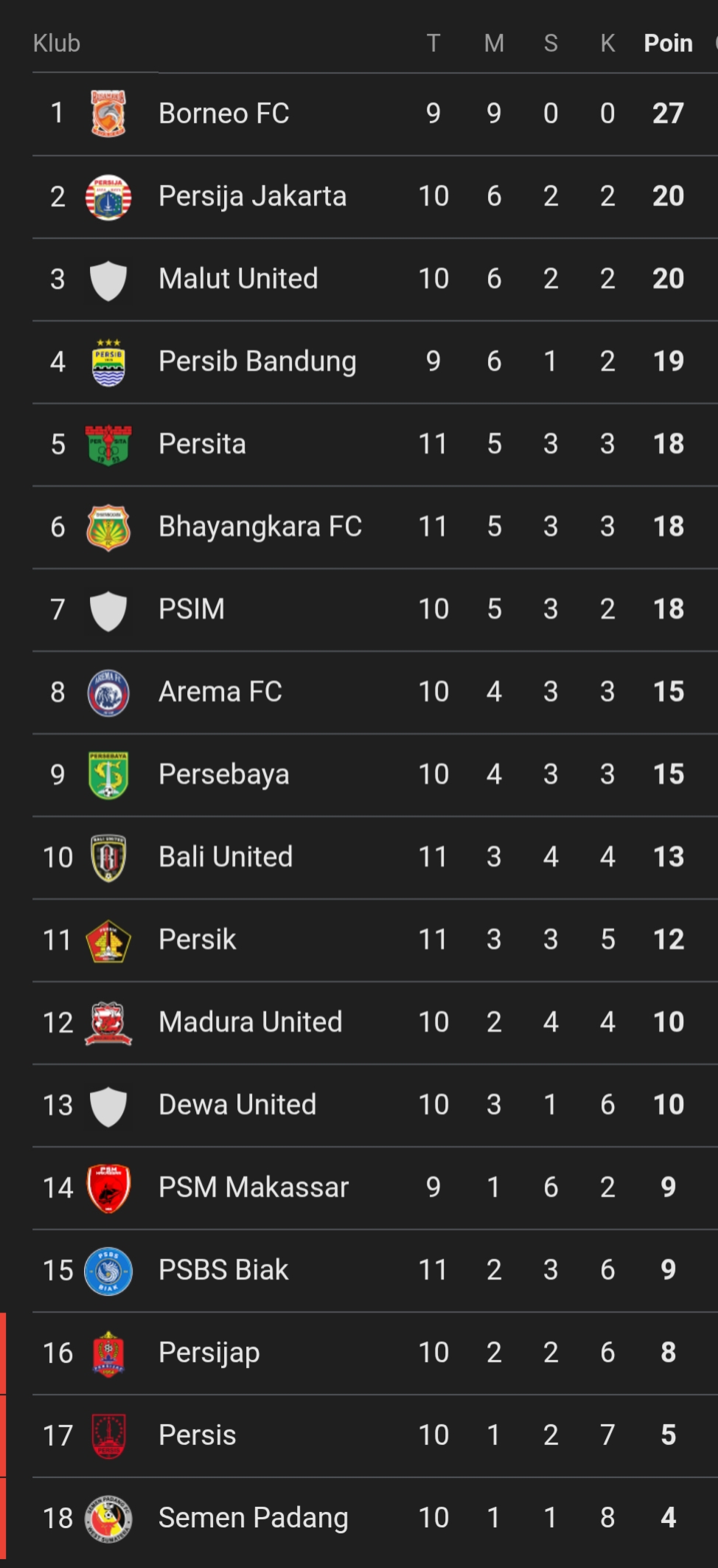 Klasemen sementara Super League 2025/2026.