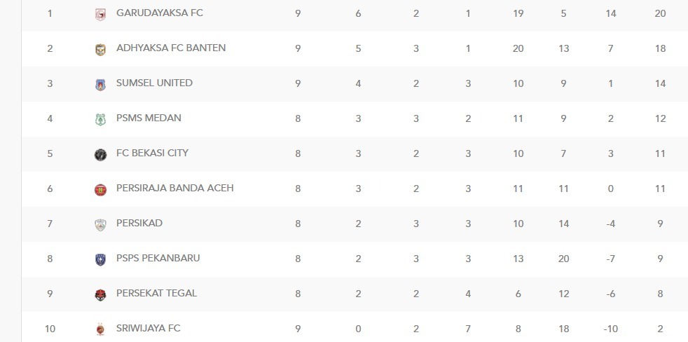 Klasemen sementara grup 1 Liga 2 2025/2026. (Update 7 November 2025)