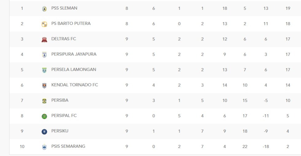 Klasemen sementara grup 2 Liga 2 2025/2026. (Update 7 November 2025)
