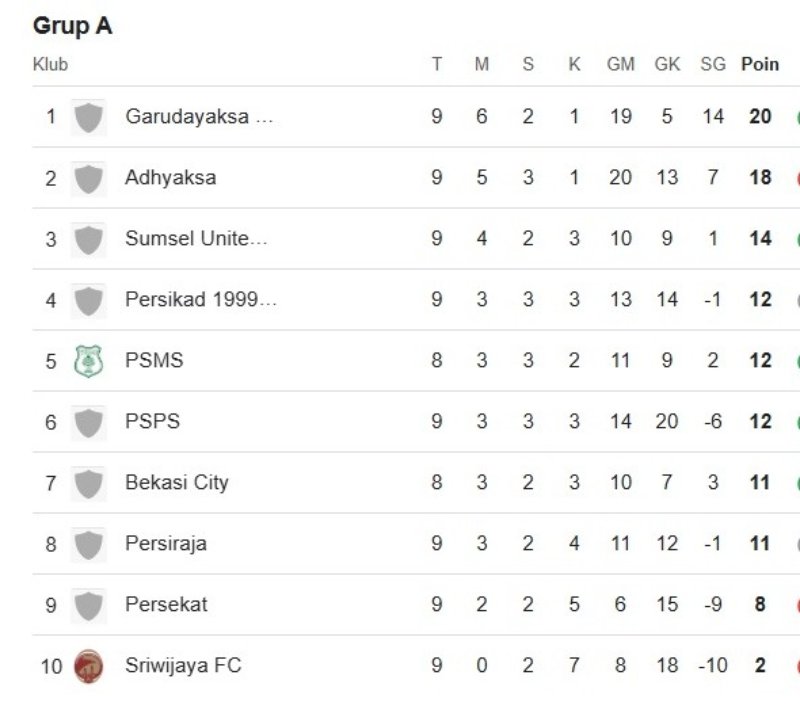 klasemen sementara grup 1 Liga 2 2025/2026. (update 9 November 2025)