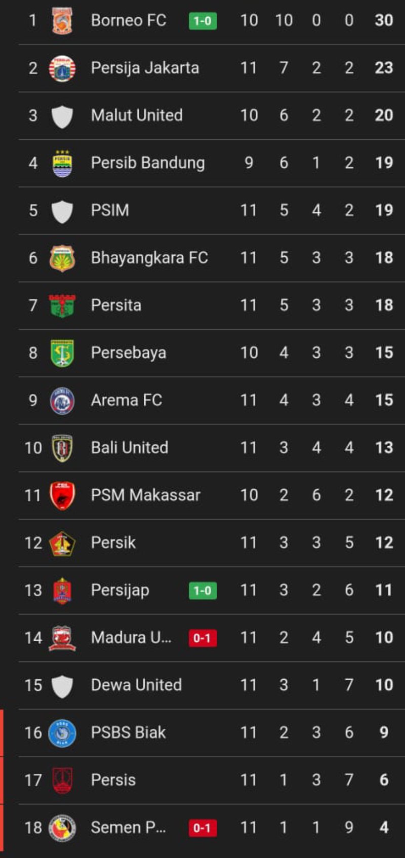 klasemen Liga 1 (update 9 November 2025).