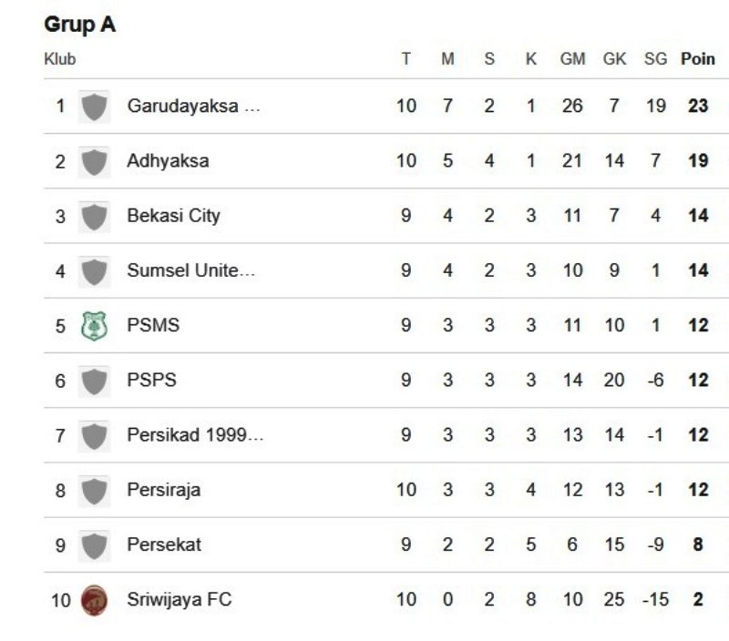 Klasemen sementara grup A Liga 2 2025/2026. (update 12 November 2025)
