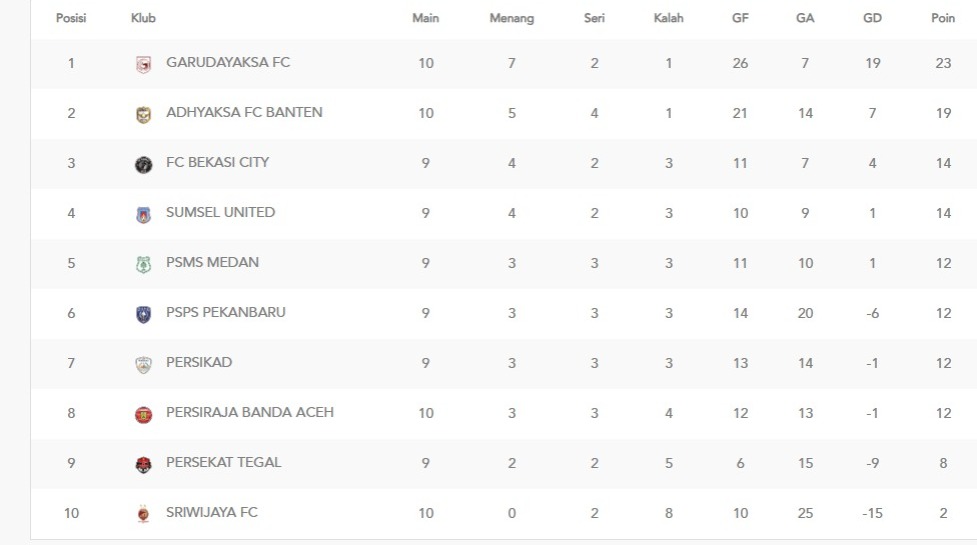 Klasemen sementara grup I Liga 2 2025/2026. (update 12 November 2025)