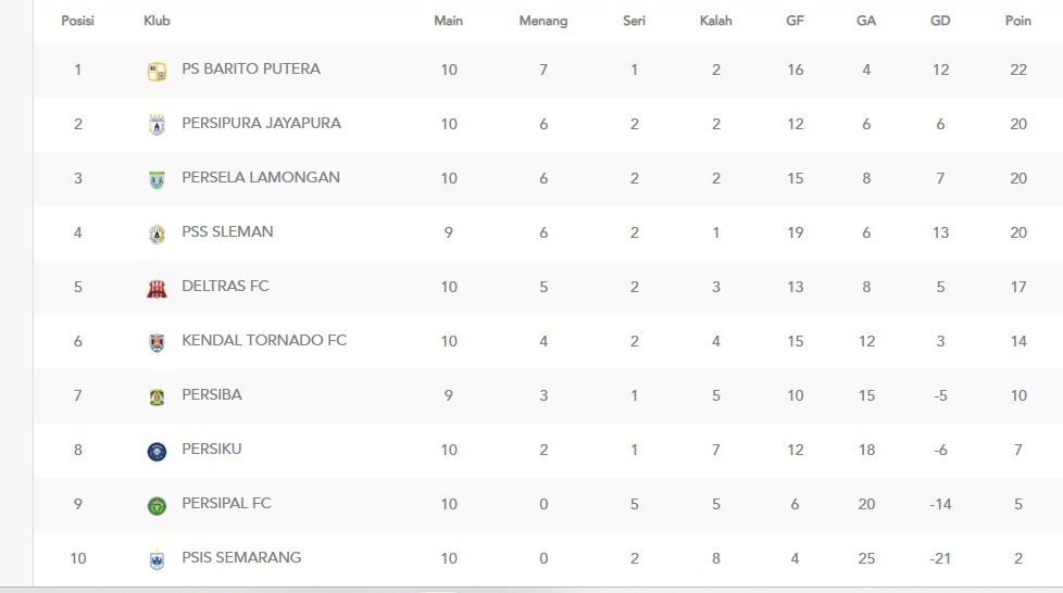 Klasemen sementara grup 2 Liga 2 2025/2026. (update 12 November 2025)