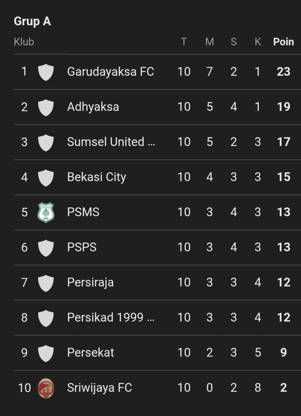 Klasemen grup 1 Liga 2 2025/2026. (Update 13 November 2025)