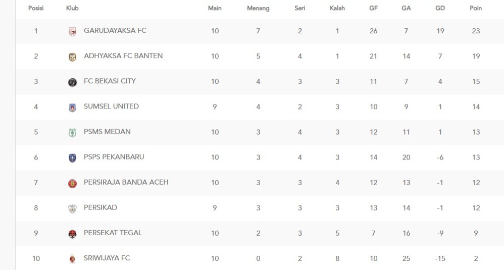 Klasemen grup 1 Liga 2 2025/2026. (Update 13 November 2025)