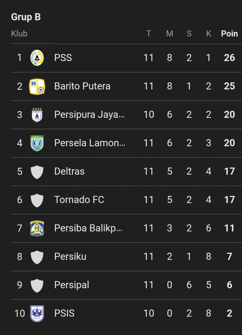 Kasemen sementara grup 2 di Liga 2 2025/2026