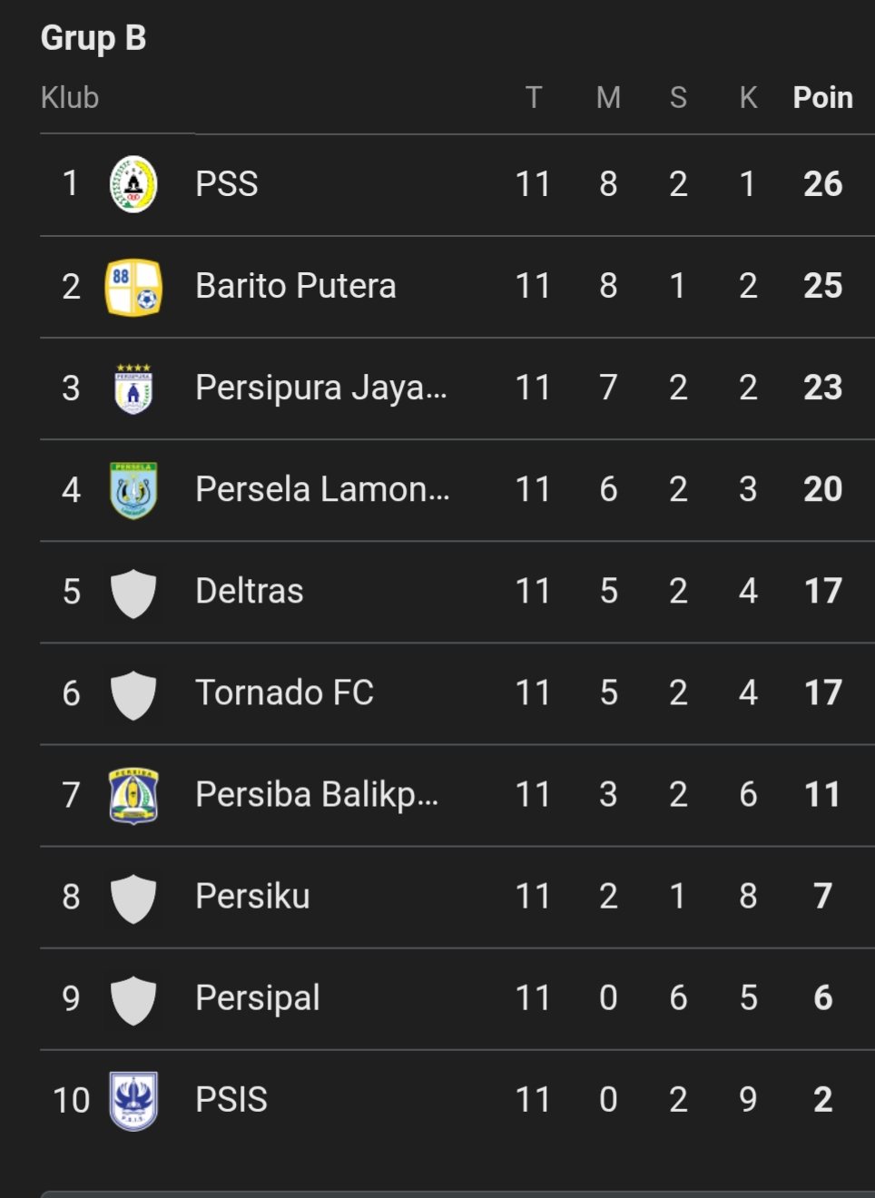 Klasemen sementara grup 2 Liga 2 (update 18 November 2025)