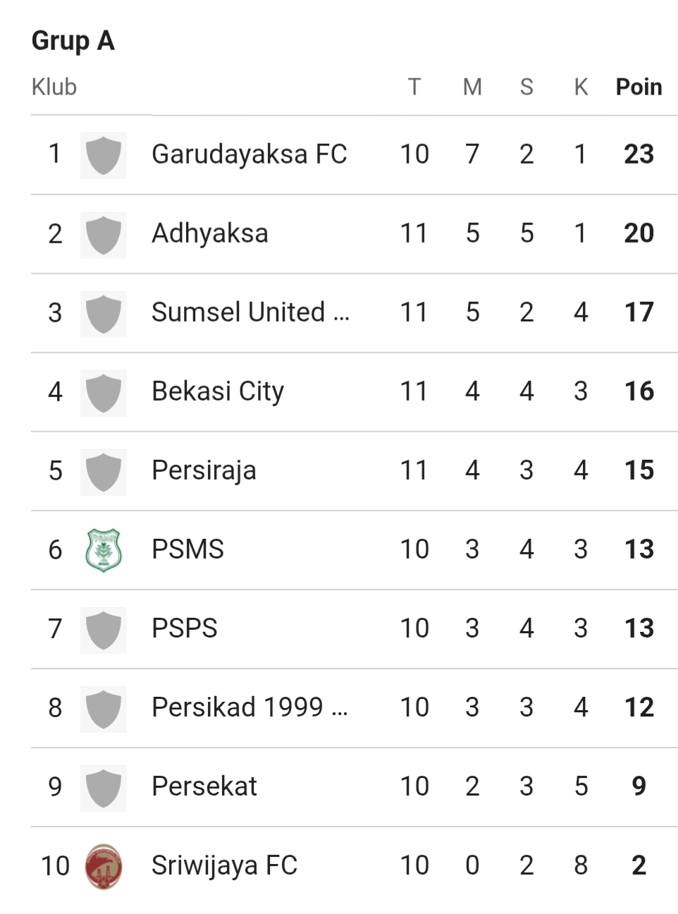 Klasemen sementara grup 1 Liga 2 2025/2026 (update 18 November 2025)