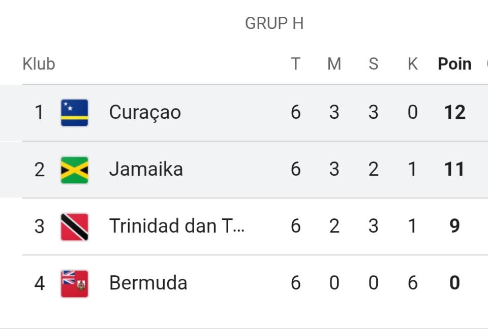 Klasemen akhir grup H kualifikasi Piala Dunia zona CONCACAF.